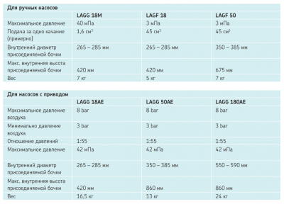 LAGG 180AE Насос для смазки (пневматический, на бочку 180 кг)