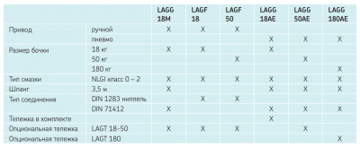 LAGF 18 Насосы для смазки и стерильной заправки шприцов (на ведро 18 кг)