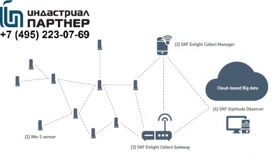 Стационарная беспроводная система вибродиагностики SKF Enlight Collect IMx-1 System