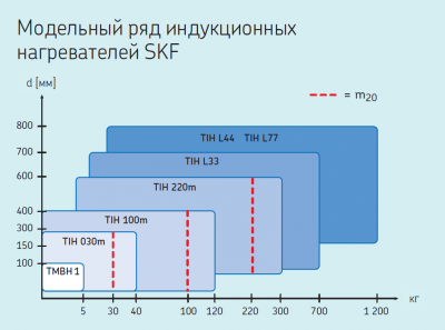 TIH 100M/230V Средний индукционный нагреватель (подшипник весом до 120 кг, 230В)