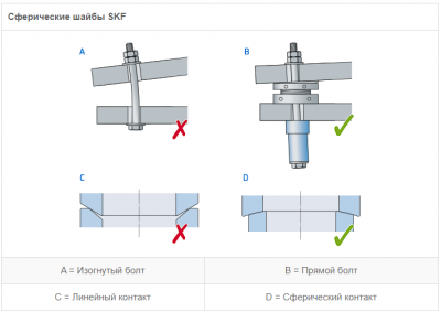 SMSW 48 -ASTR Сферическая шайба для опоры Vibracon
