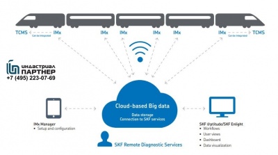 Онлайн-система мониторинга железнодорожного транспорта SKF Multilog IМx-Rail