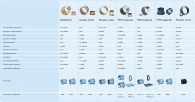 PCMW 203601.5 M Износостойкая втулка (подшипника скольжения) SKF из композита с POM